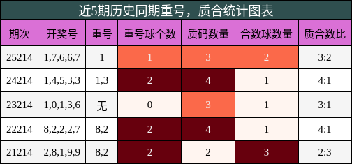 重号分析,质合分析