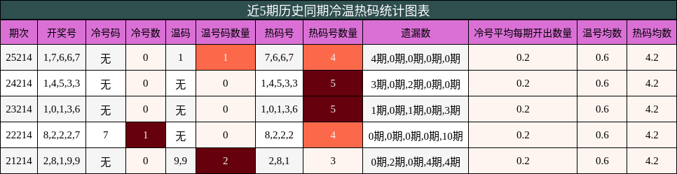 冷温热码分析