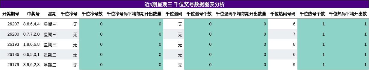 千位奖号分析