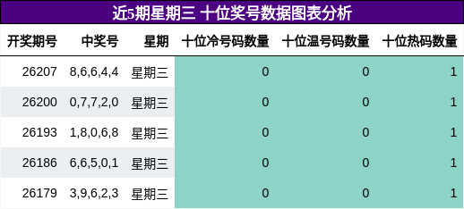 十位奖号分析