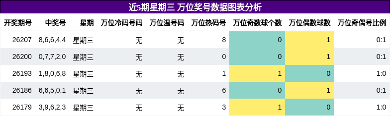 万位奖号分析
