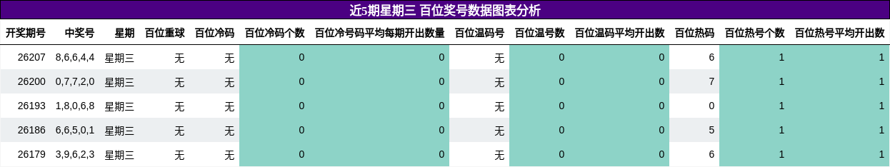 百位奖号分析