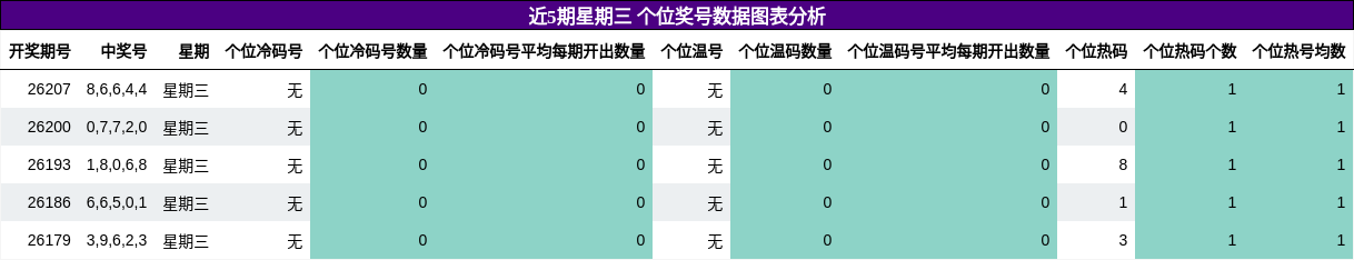 个位奖号分析