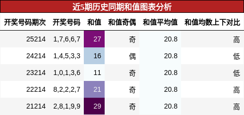 和值分析