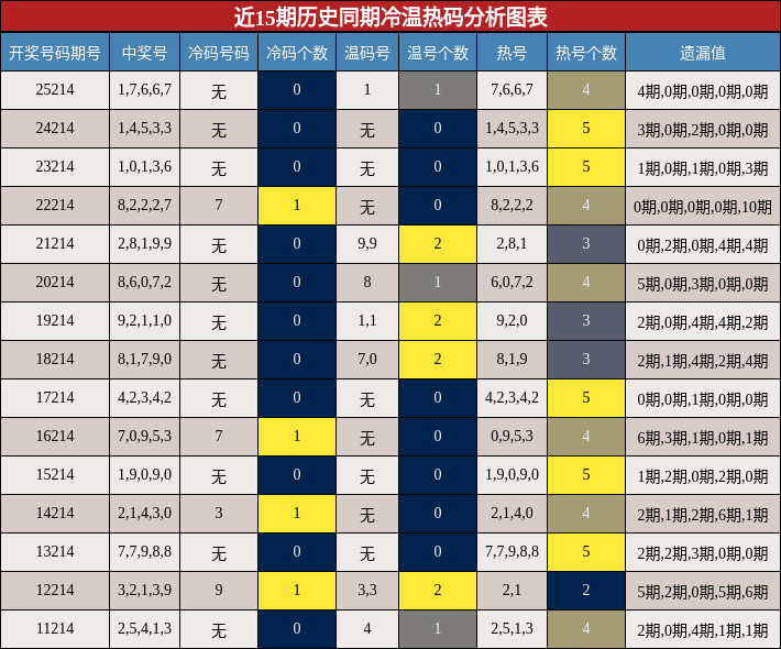 冷温热码分析