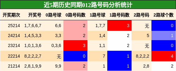 012路号码分析