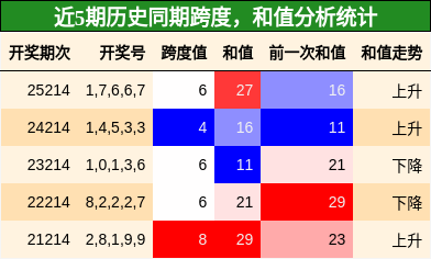 跨度分析,和值分析