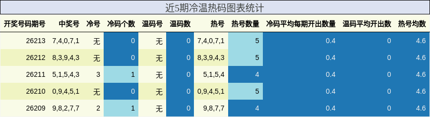 近5期冷温热码图表统计
