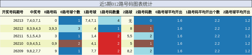 近5期012路号码图表统计