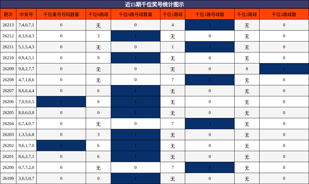 近15期千位奖号统计图示