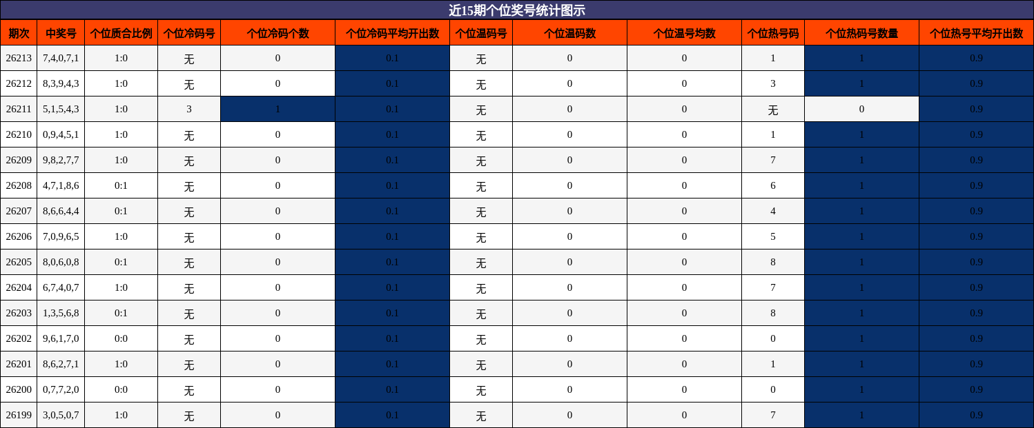 近15期个位奖号统计图示