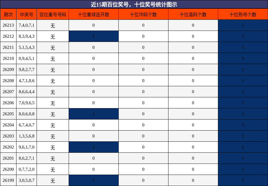 近15期百位奖号，十位奖号统计图示