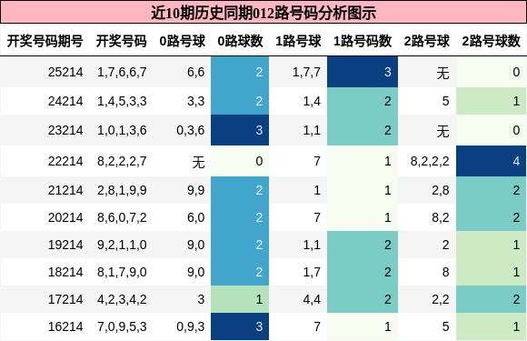 012路号码分析