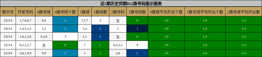 012路号码分析