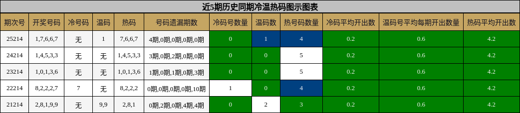 冷温热码分析