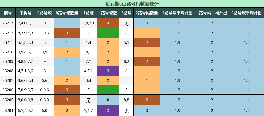 012路号码分析