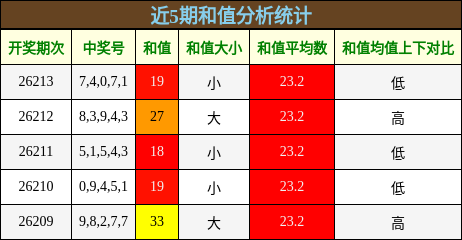 和值分析