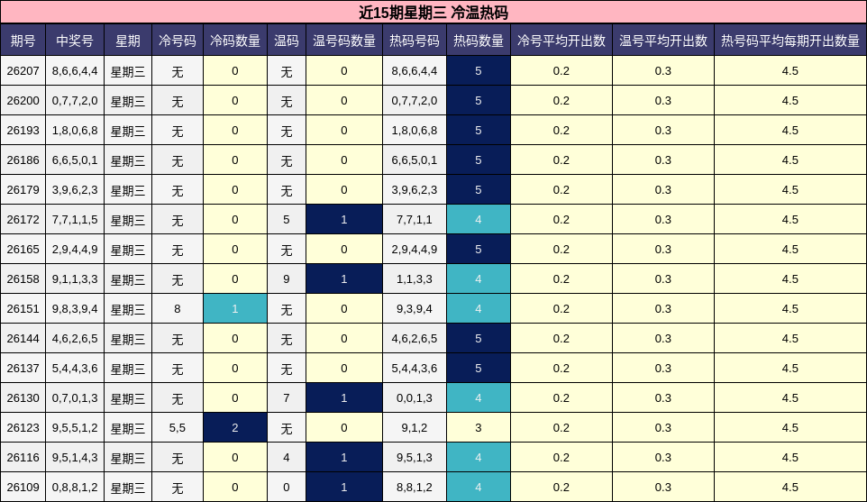 近15期星期三 冷温热码