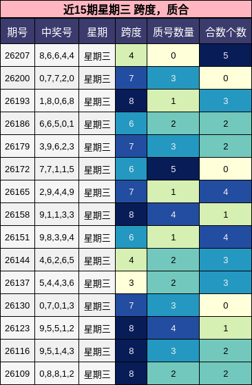 近15期星期三 跨度,质合