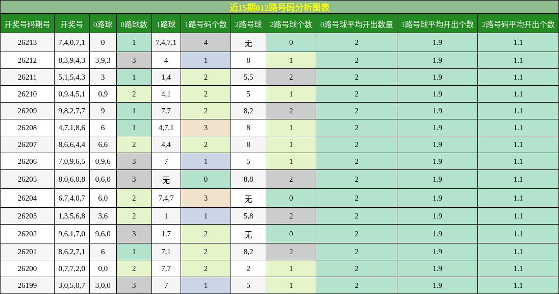 012路号码分析