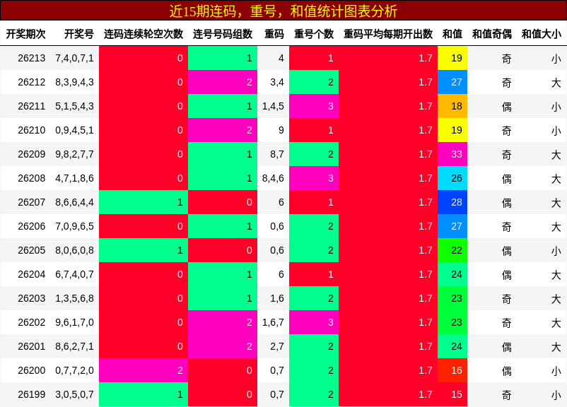 连码分析,重号分析,和值分析