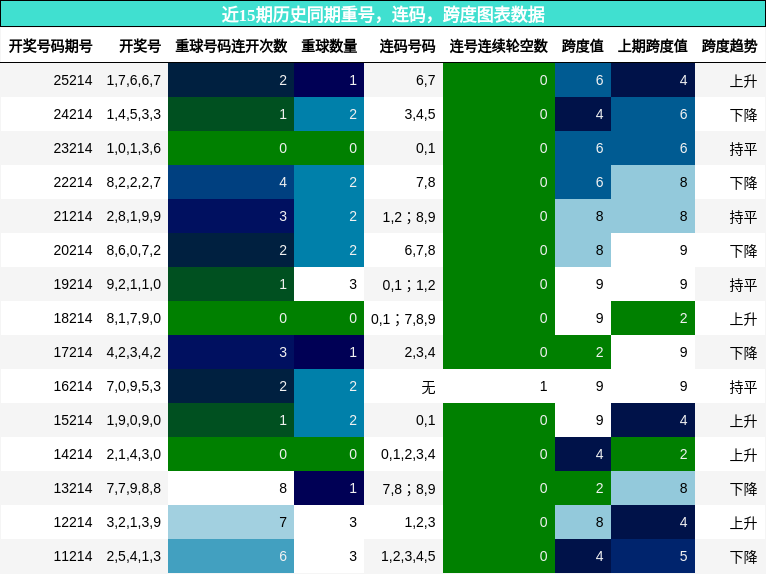 重号分析，连码分析，跨度分析