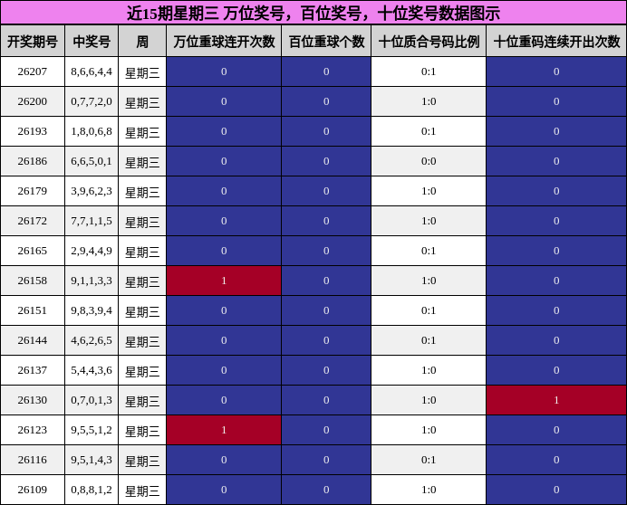 万位奖号分析,百位奖号分析,十位奖号分析