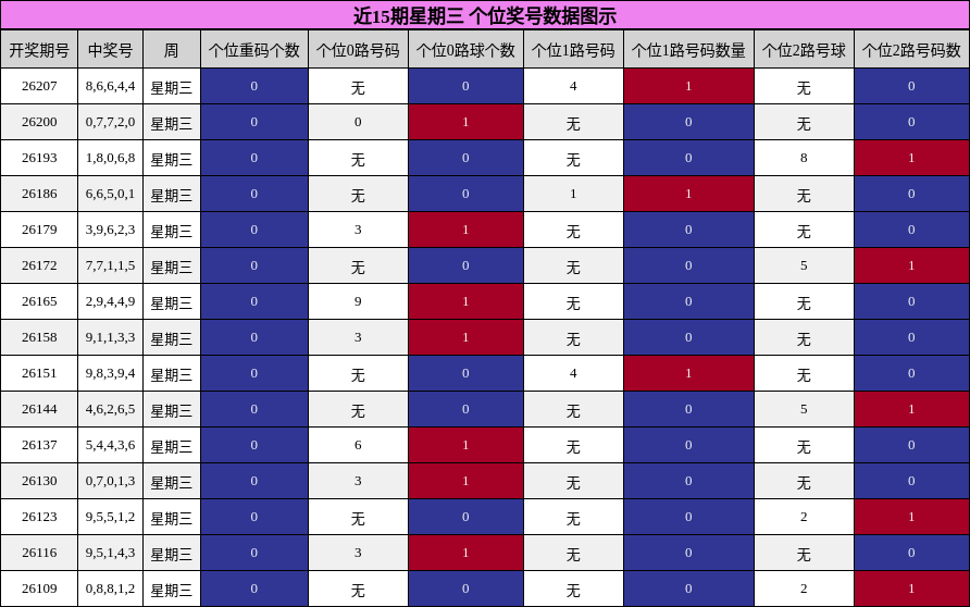 个位奖号分析