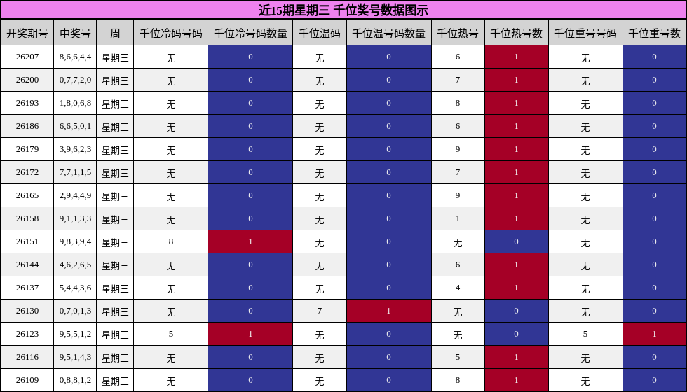 千位奖号分析