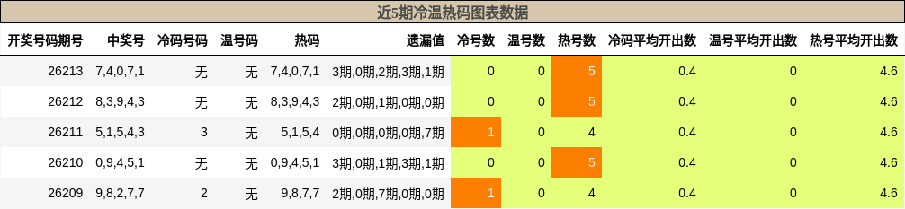 冷温热码分析