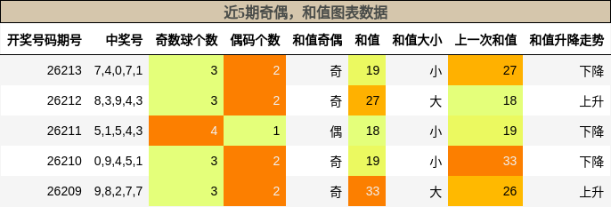 奇偶分析,和值分析