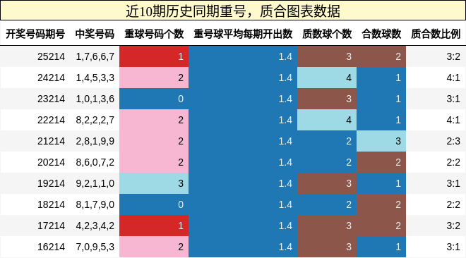 重号分析,质合分析