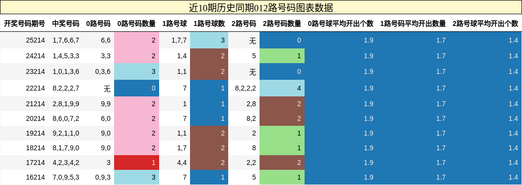 012路号码分析