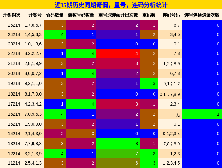 奇偶分析,重号分析,连码分析
