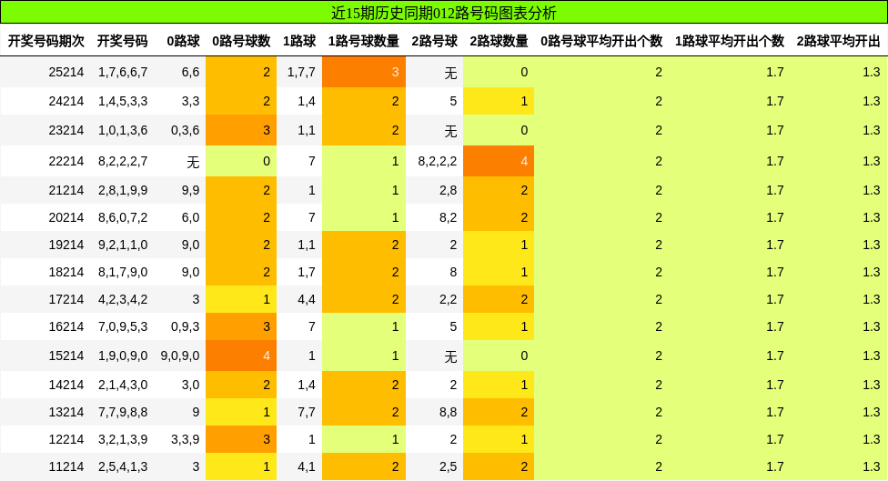012路号码分析