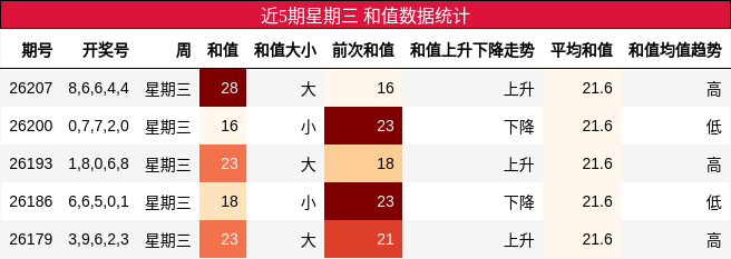和值分析