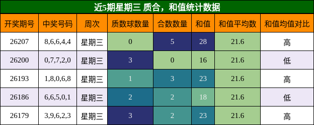近5期星期三 质合，和值统计数据