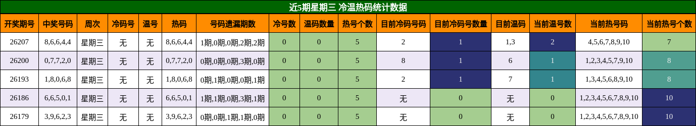 近5期星期三 冷温热码统计数据