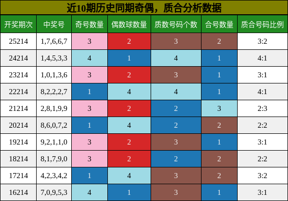 奇偶分析,质合分析