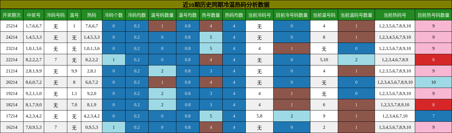 冷温热码分析
