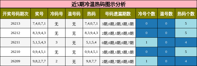冷温热码分析
