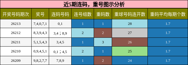 连码分析，重号分析