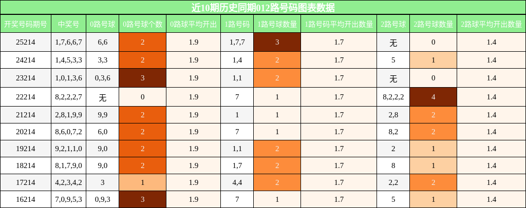 012路号码分析