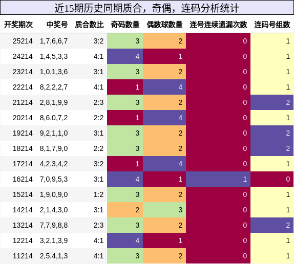 质合分析,奇偶分析,连码分析