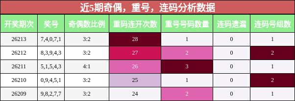 奇偶分析,重号分析,连码分析