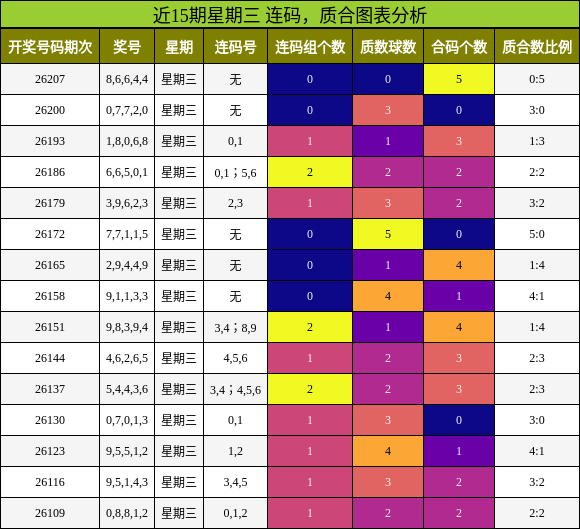 近15期星期三 连码，质合图表分析