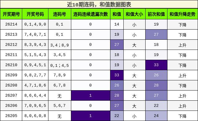 连码分析，和值分析