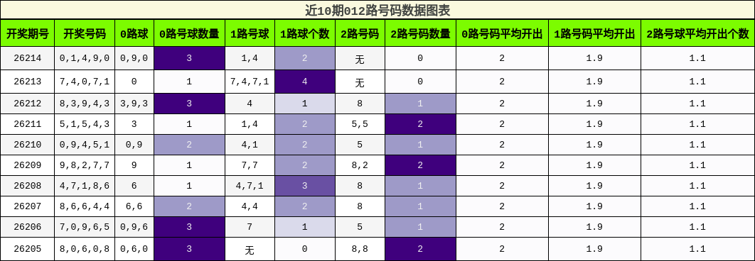012路号码分析