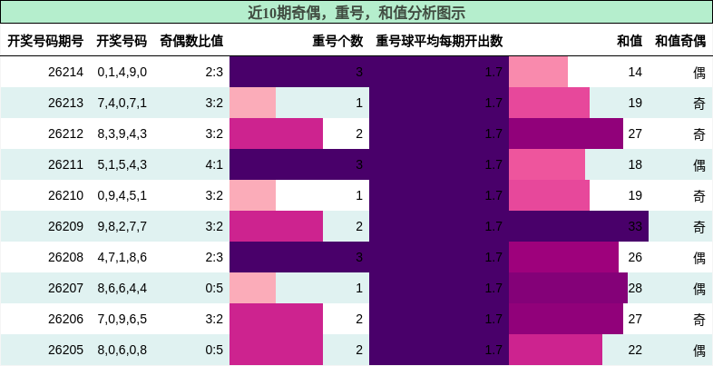 奇偶分析,重号分析,和值分析