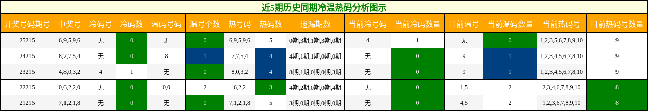 冷温热码分析